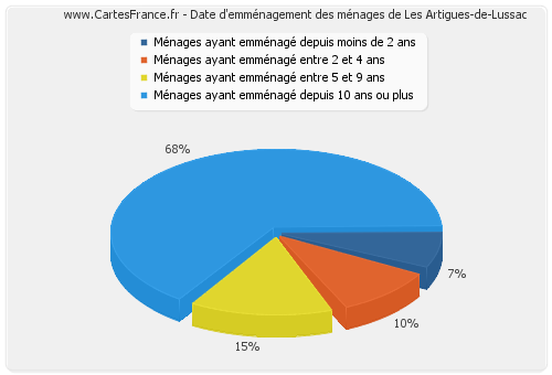 Date d'emménagement des ménages de Les Artigues-de-Lussac